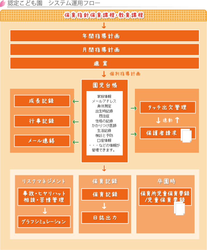 認定こども園 システム運用フロー