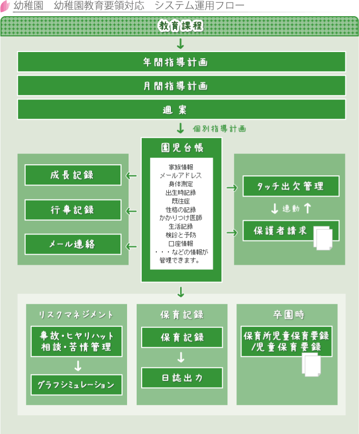 幼稚園 幼稚園教育要領対応 システム運用フロー